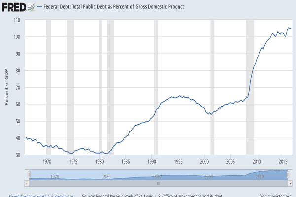 Public-Debt-to-GDP