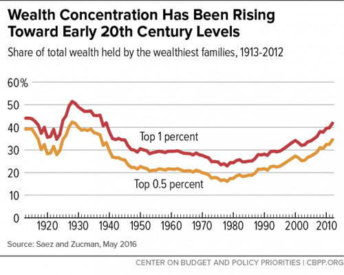 Wealth-Concentration