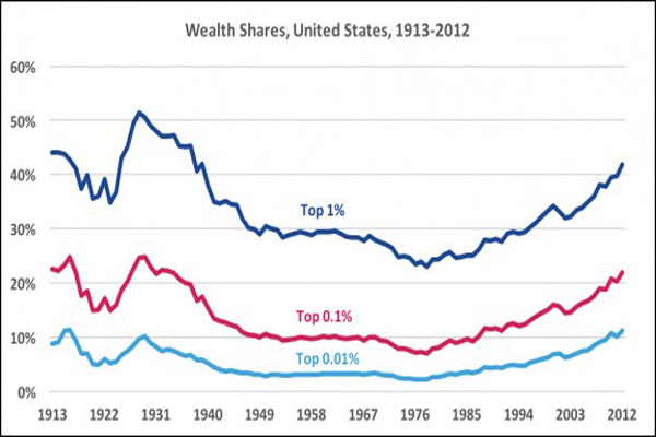 Wealth-Inequality