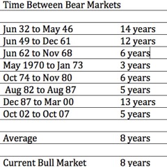 Time-Between-Bear-Markets